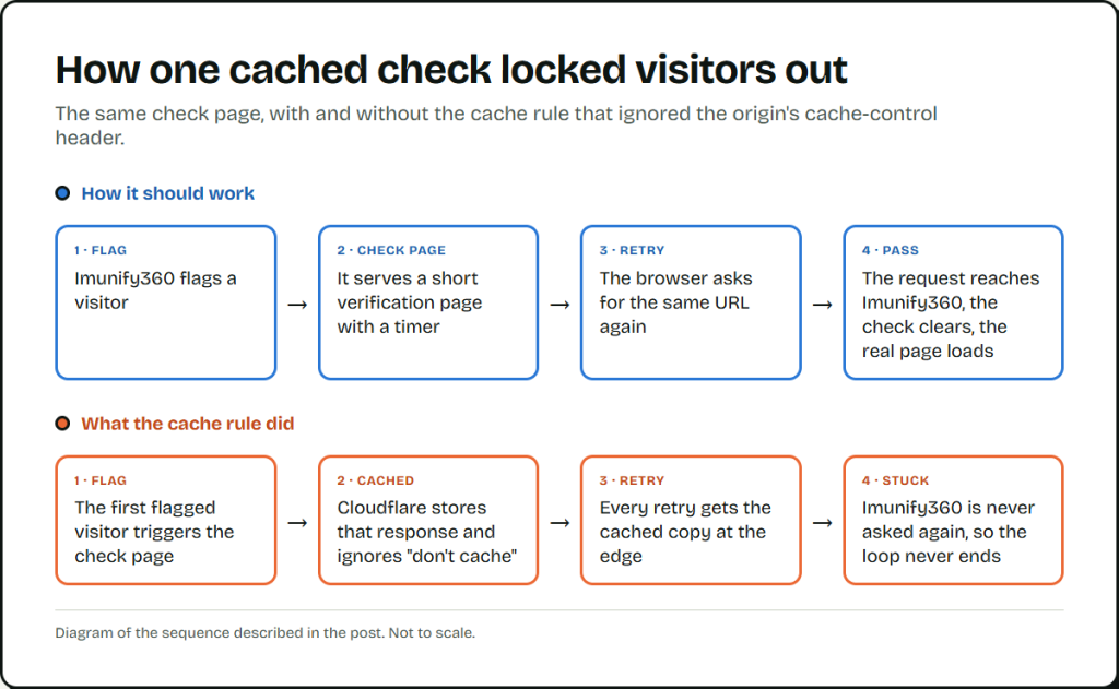 Two four-step diagrams. How it should work: Imunify360 flags a visitor, serves a check page with a timer, the browser retries, the request reaches Imunify360 and the real page loads. What the cache rule did: the first flagged visitor triggers the check page, Cloudflare stores that response, every retry gets the cached copy, and Imunify360 is never asked again so the loop never ends.