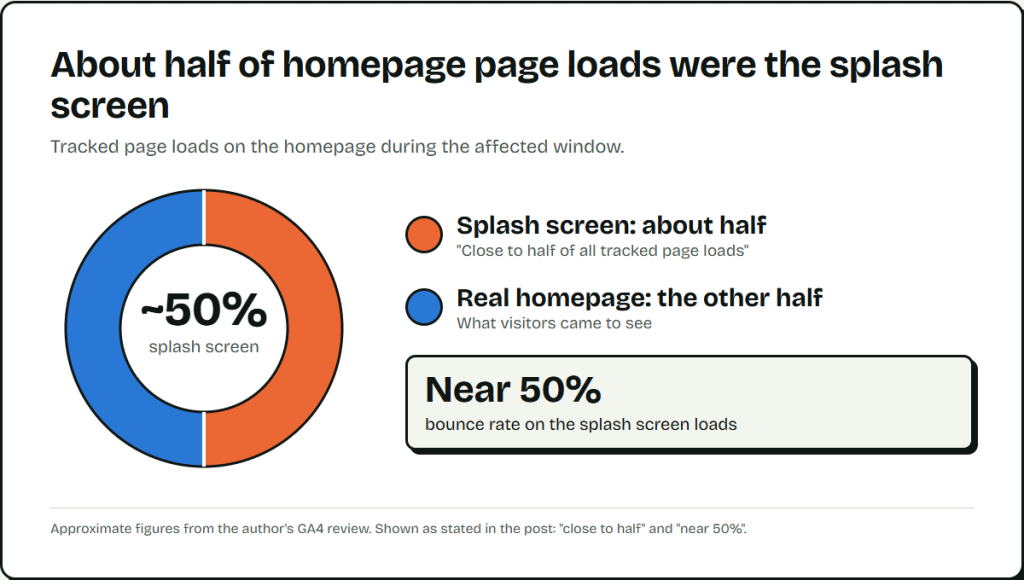 Donut chart: about half of homepage page loads were the splash screen and the other half were the real homepage. Bounce rate on the splash screen loads was near 50%.