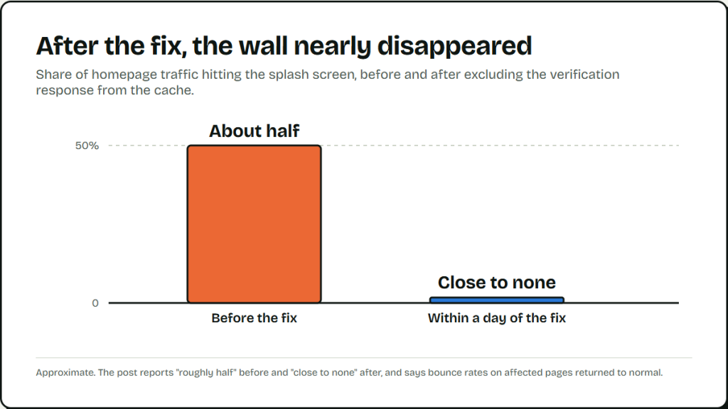 Bar chart: before the fix, about half of homepage traffic hit the splash screen. Within a day of the fix, it was close to none.