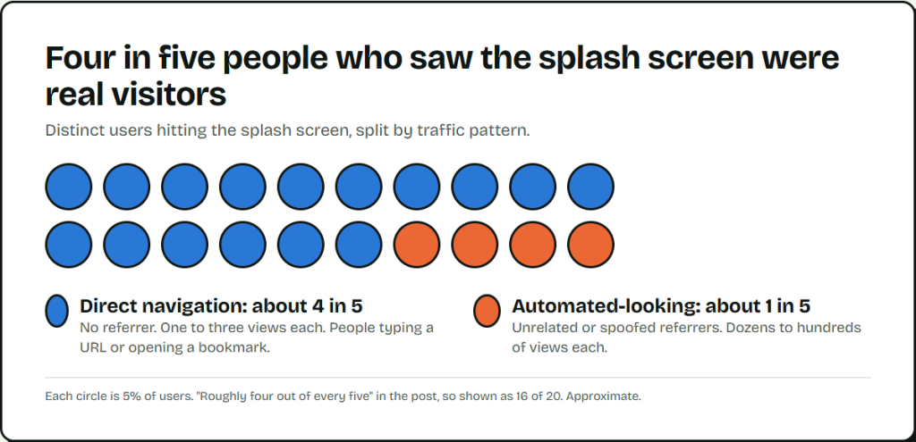 Dot chart of 20 circles showing users who hit the splash screen: 16 blue circles for direct-navigation visitors, about four in five, and 4 orange circles for automated-looking traffic, about one in five.